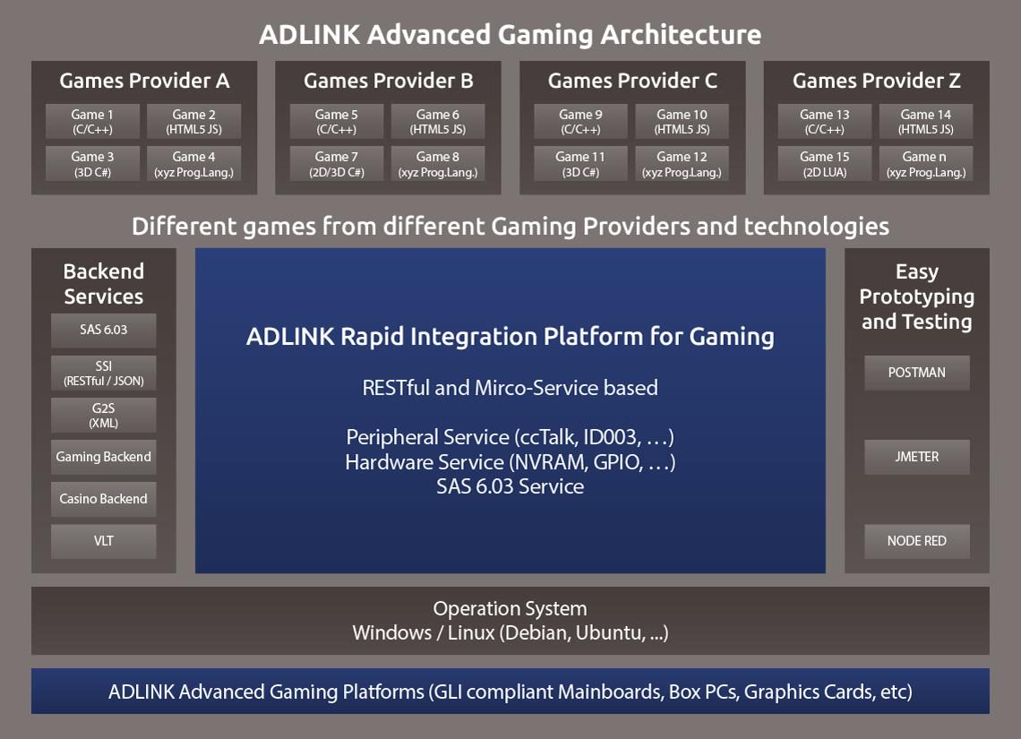 ADLINK Advanced Gaming Architecture